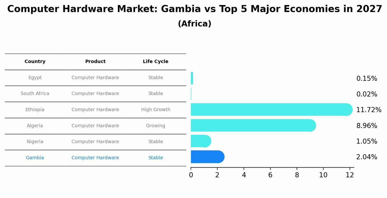 Computer Hardware Market: Gambia vs Top 5 Major Economies in 2027 (Africa)