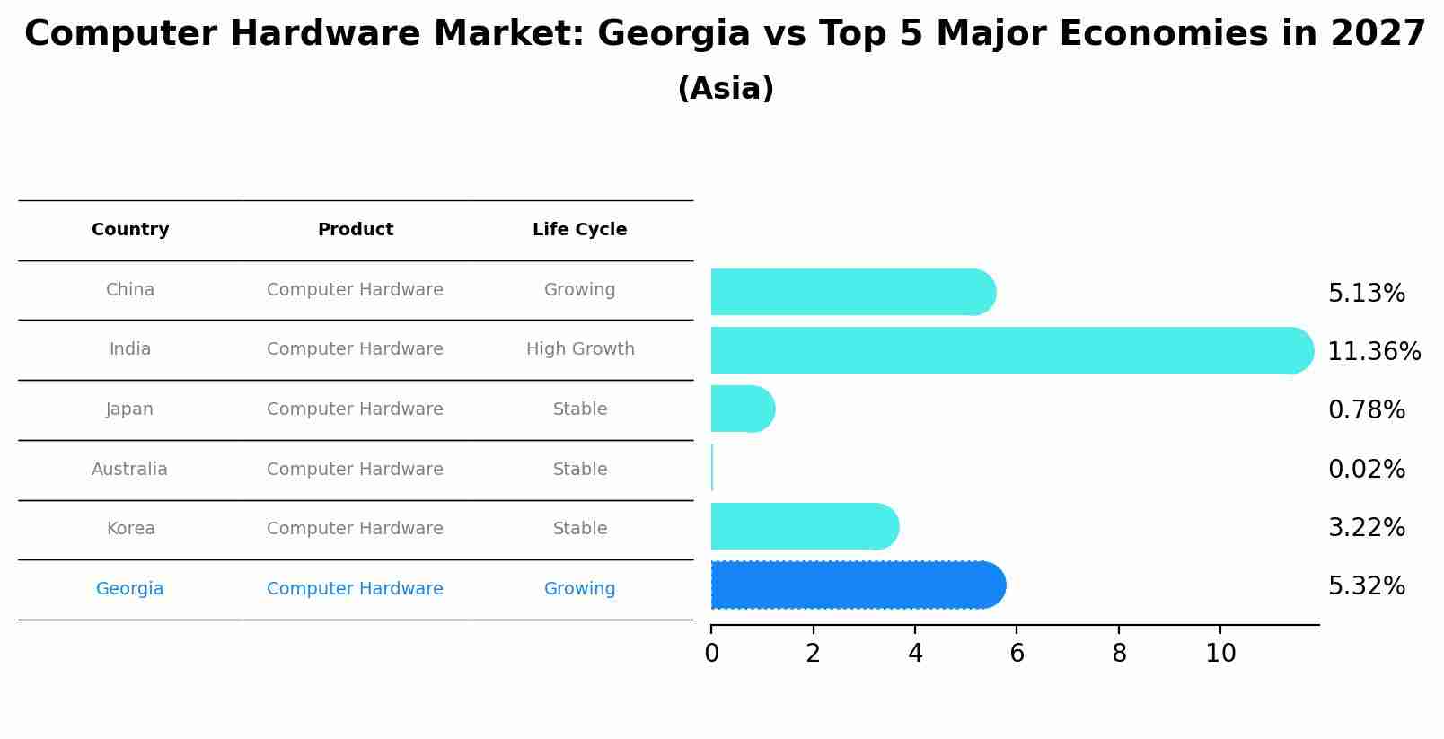 Computer Hardware Market: Georgia vs Top 5 Major Economies in 2027 (Asia)