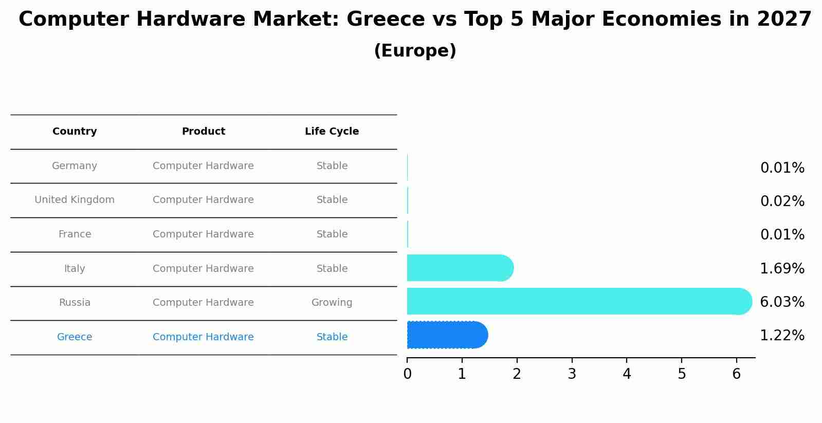 Computer Hardware Market: Greece vs Top 5 Major Economies in 2027 (Europe)