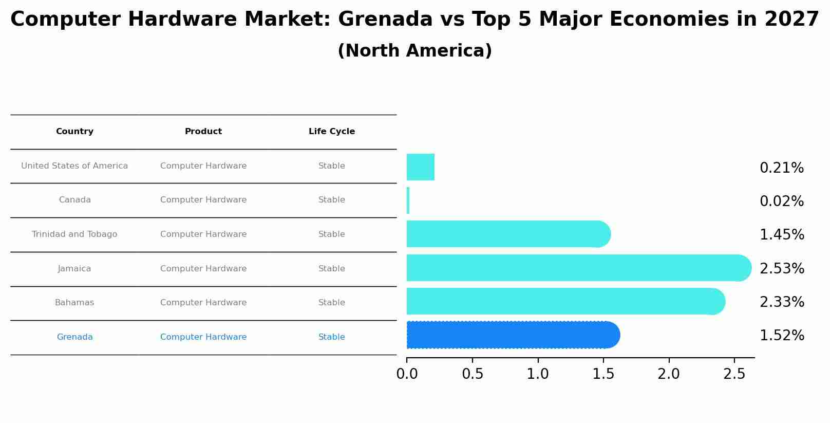 Computer Hardware Market: Grenada vs Top 5 Major Economies in 2027 (North America)