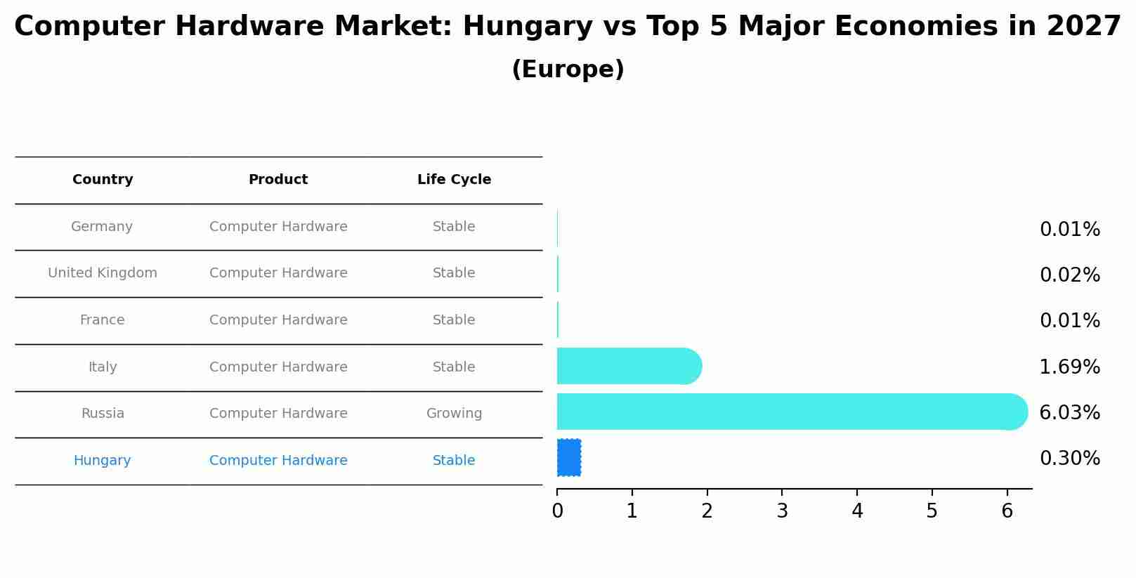 Computer Hardware Market: Hungary vs Top 5 Major Economies in 2027 (Europe)
