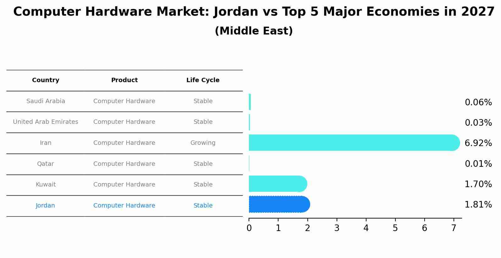 Computer Hardware Market: Jordan vs Top 5 Major Economies in 2027 (Middle East)