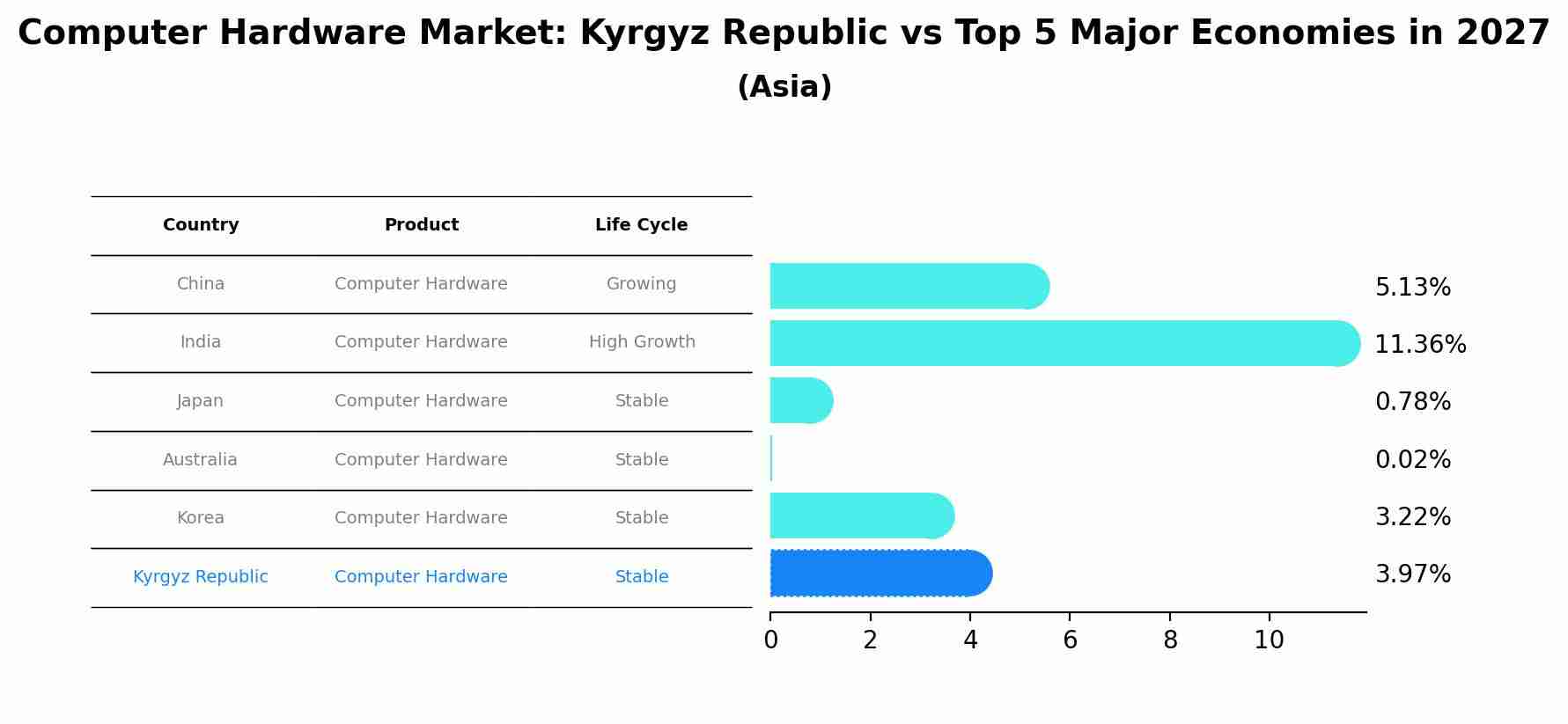 Computer Hardware Market: Kyrgyz Republic vs Top 5 Major Economies in 2027 (Asia)