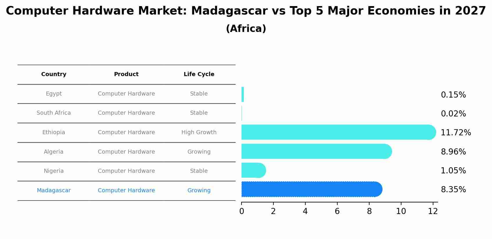 Computer Hardware Market: Madagascar vs Top 5 Major Economies in 2027 (Africa)