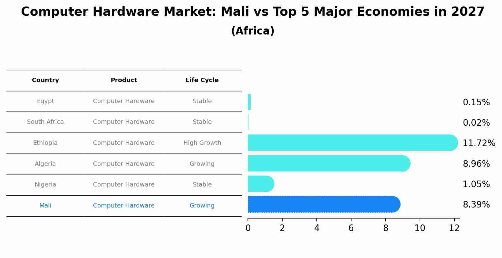 Computer Hardware Market: Mali vs Top 5 Major Economies in 2027 (Africa)