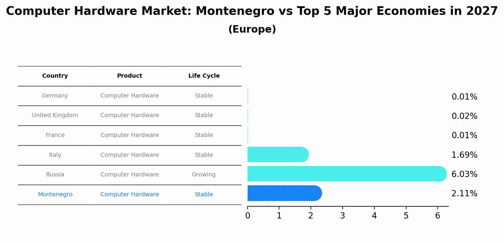 Computer Hardware Market: Montenegro vs Top 5 Major Economies in 2027 (Europe)
