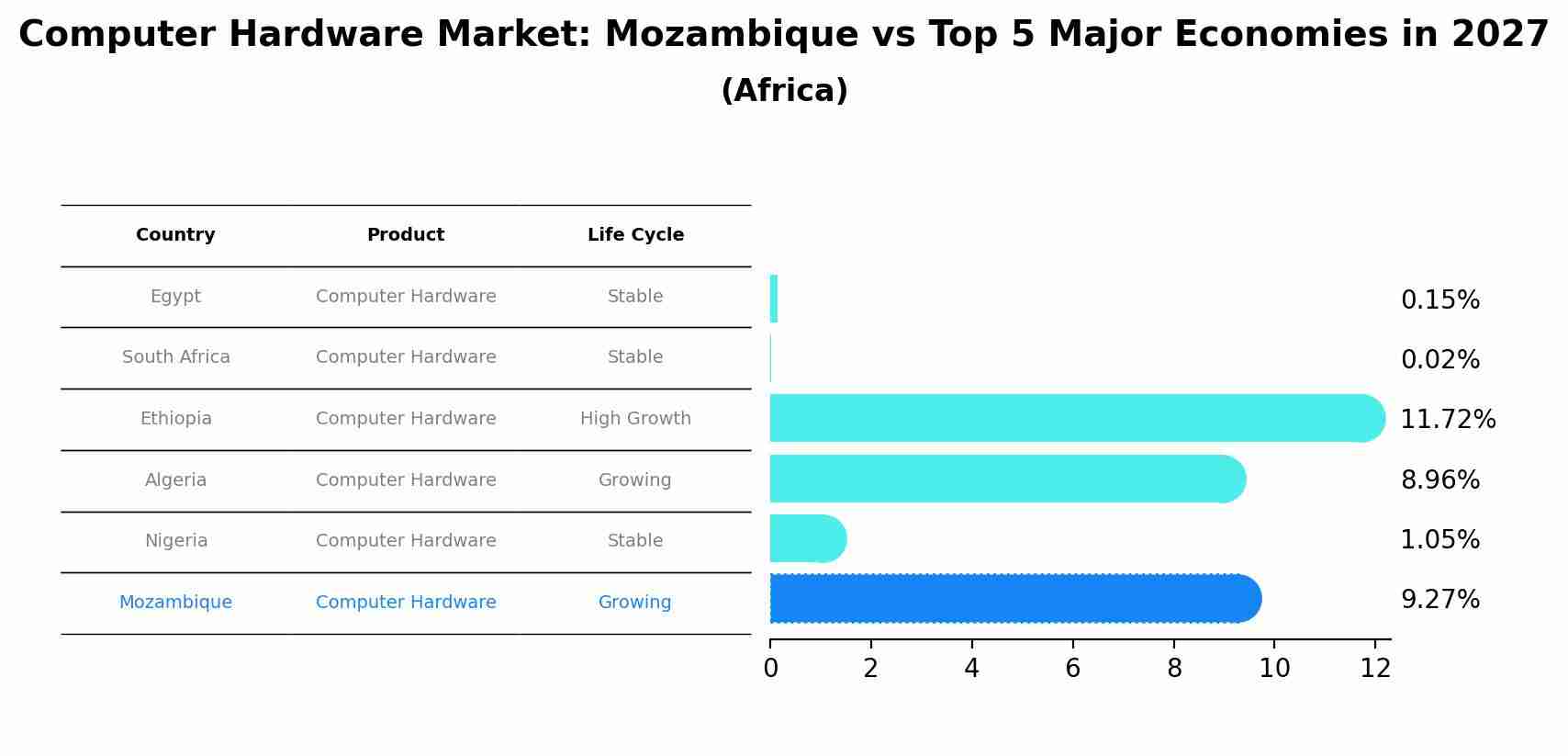 Computer Hardware Market: Mozambique vs Top 5 Major Economies in 2027 (Africa)