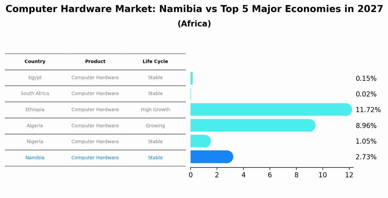 Computer Hardware Market: Namibia vs Top 5 Major Economies in 2027 (Africa)