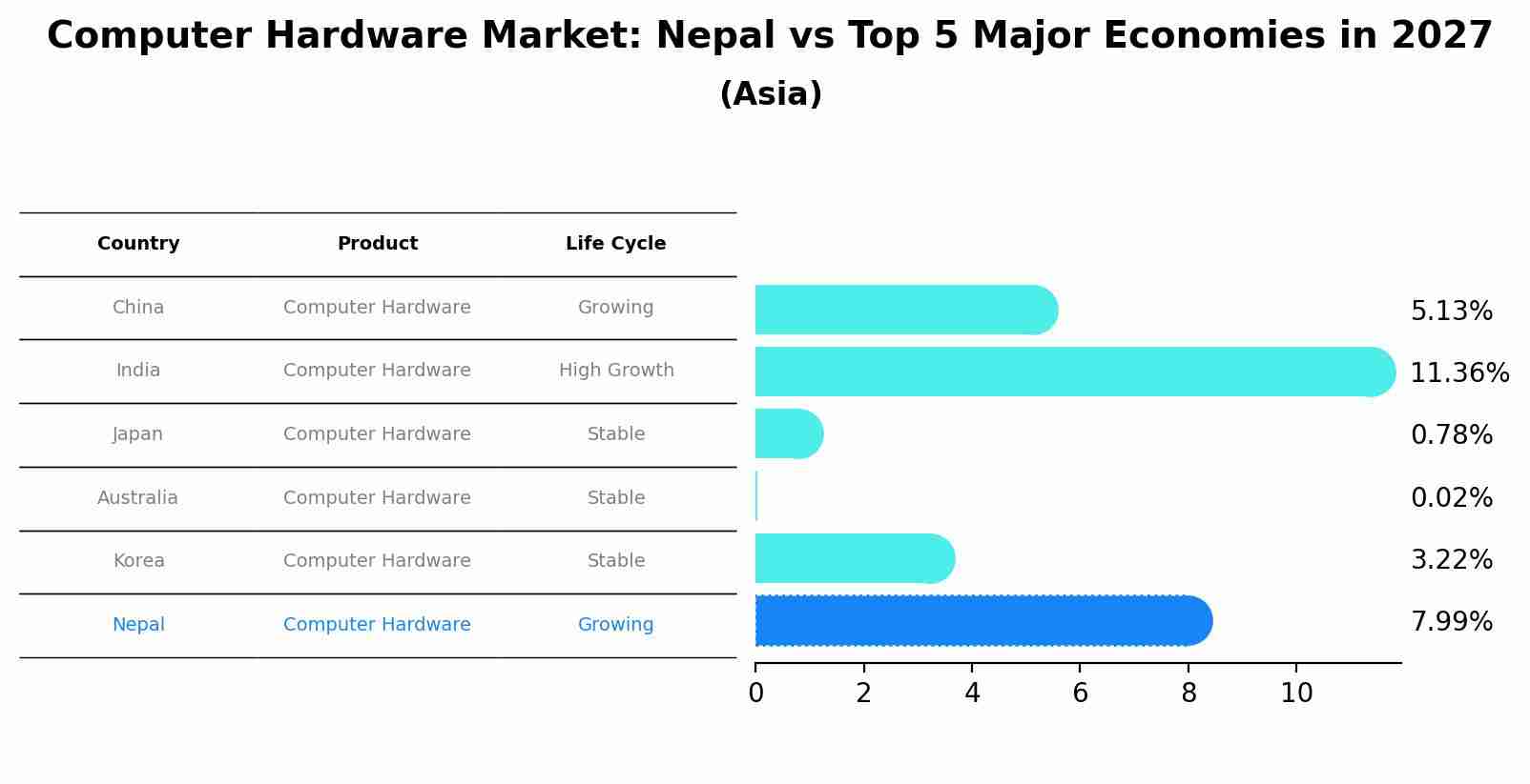 Computer Hardware Market: Nepal vs Top 5 Major Economies in 2027 (Asia)