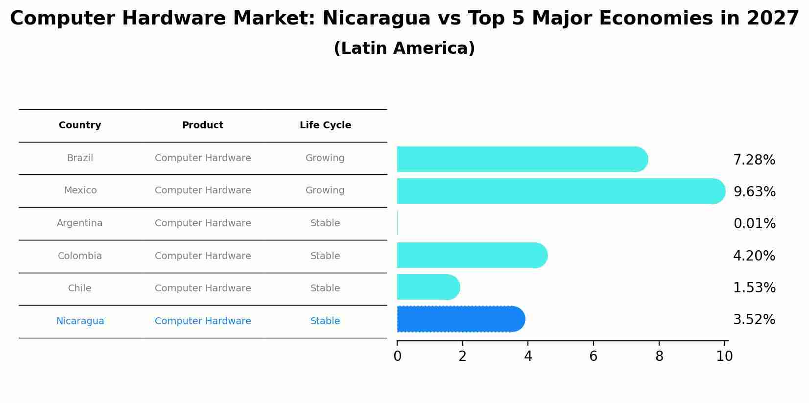 Computer Hardware Market: Nicaragua vs Top 5 Major Economies in 2027 (Latin America)