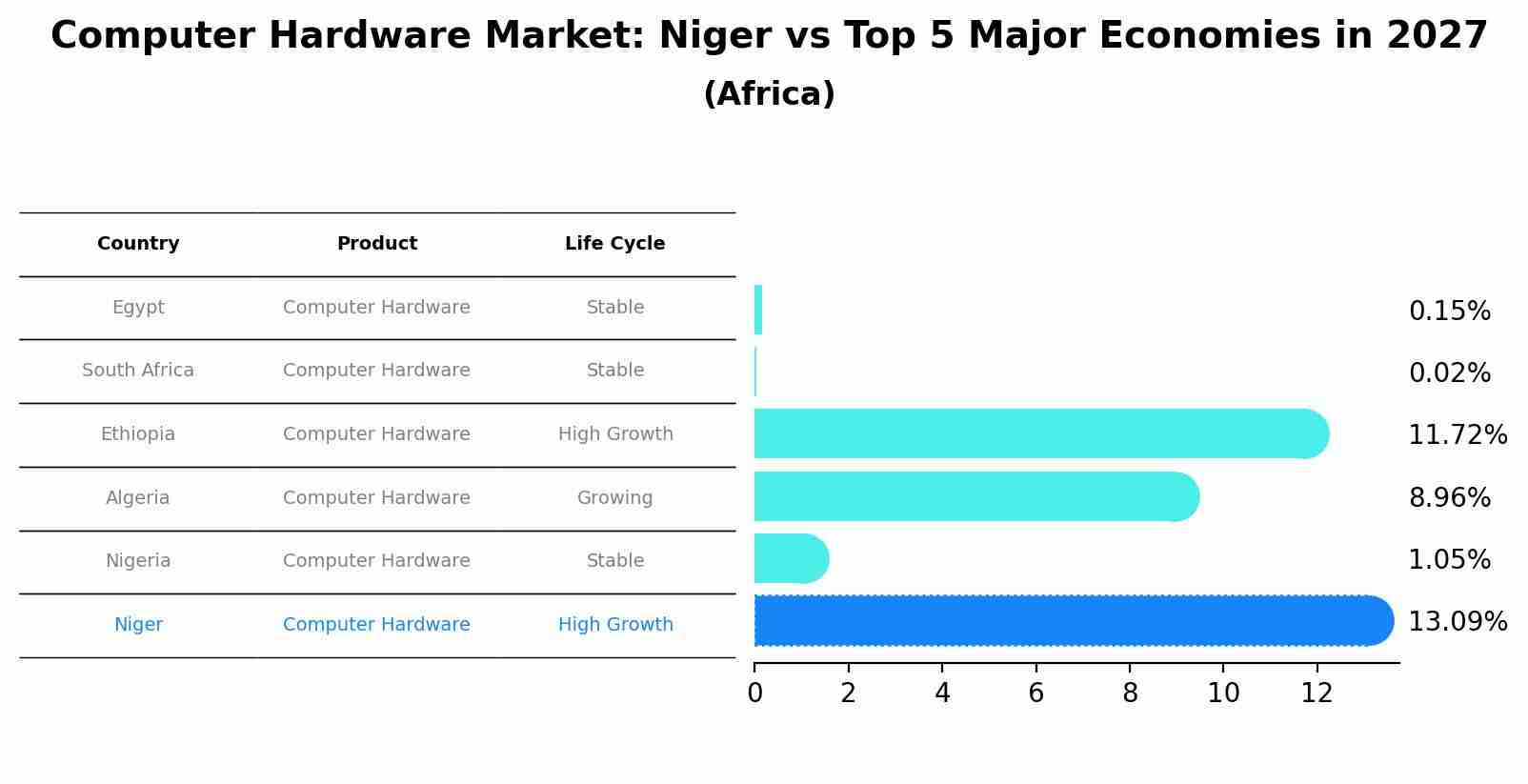 Computer Hardware Market: Niger vs Top 5 Major Economies in 2027 (Africa)