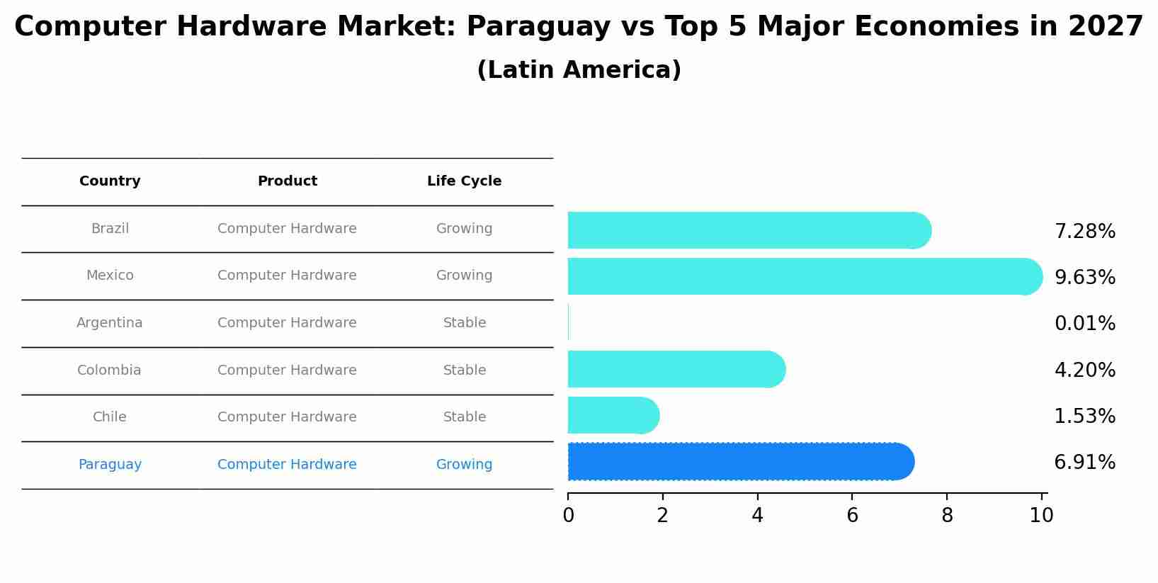 Computer Hardware Market: Paraguay vs Top 5 Major Economies in 2027 (Latin America)