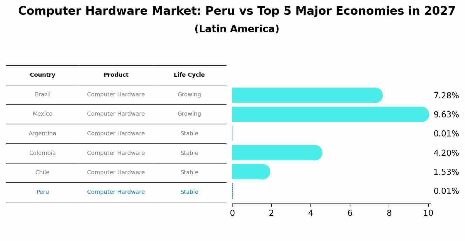 Computer Hardware Market: Peru vs Top 5 Major Economies in 2027 (Latin America)