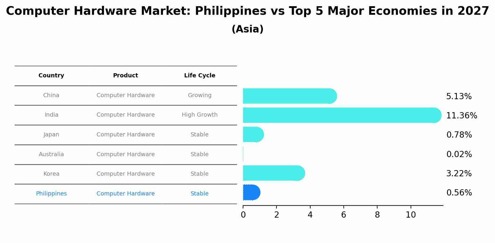 Computer Hardware Market: Philippines vs Top 5 Major Economies in 2027 (Asia)