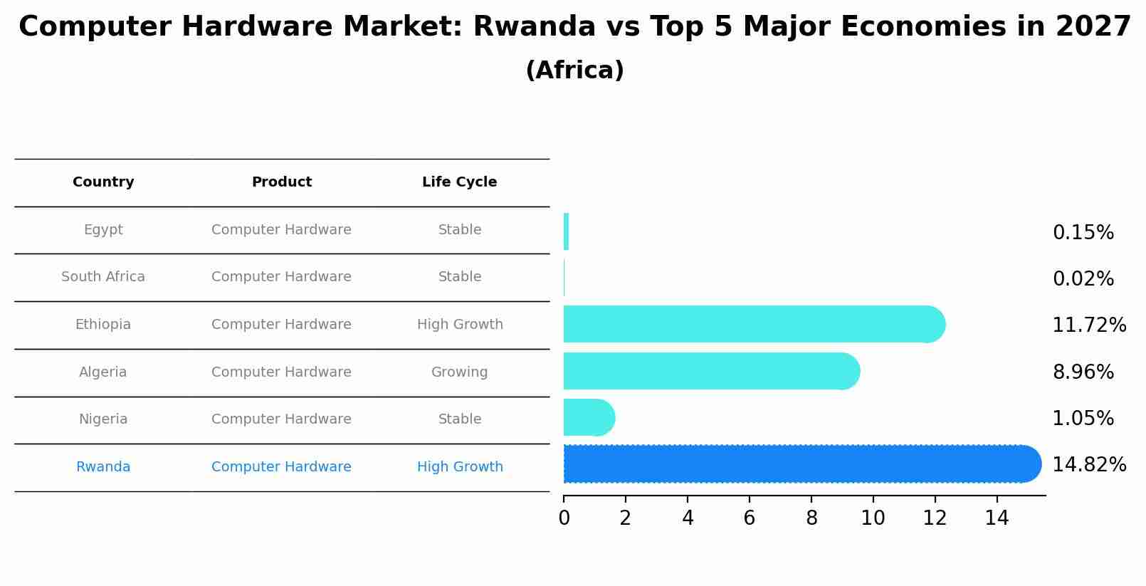 Computer Hardware Market: Rwanda vs Top 5 Major Economies in 2027 (Africa)