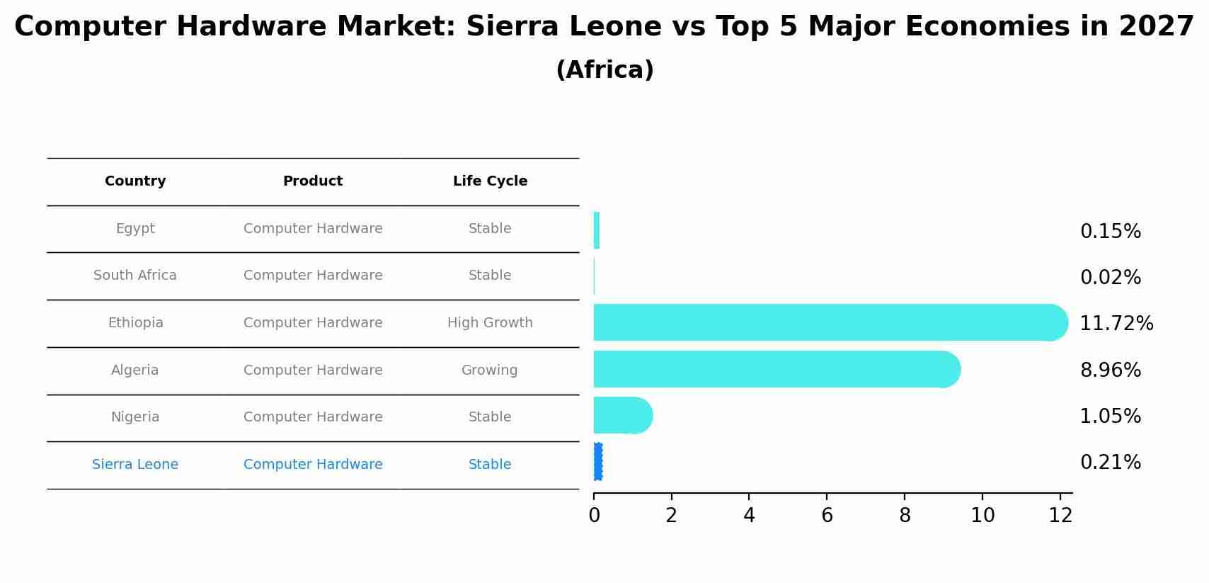 Computer Hardware Market: Sierra Leone vs Top 5 Major Economies in 2027 (Africa)