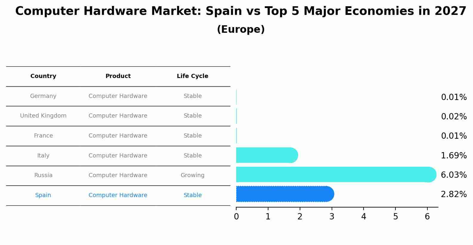 Computer Hardware Market: Spain vs Top 5 Major Economies in 2027 (Europe)