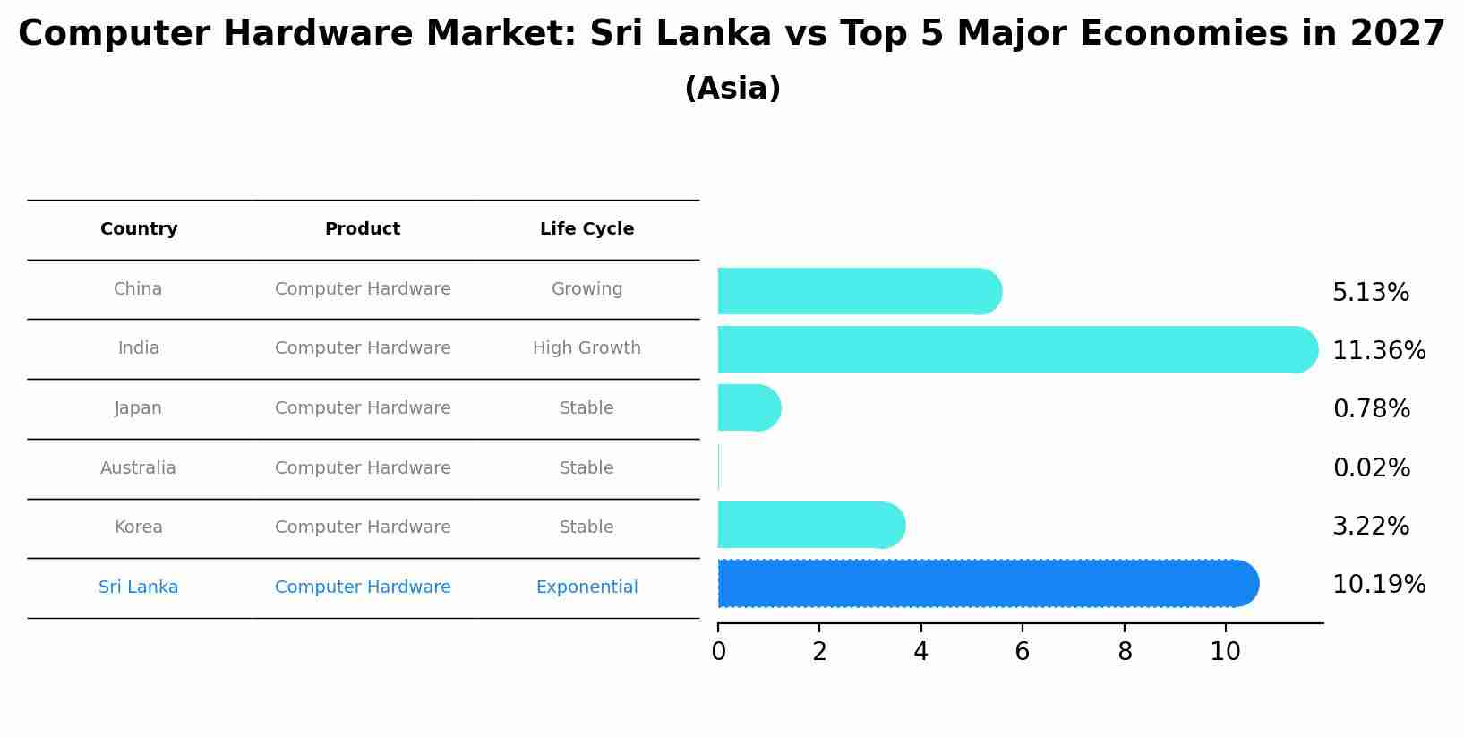 Computer Hardware Market: Sri Lanka vs Top 5 Major Economies in 2027 (Asia)