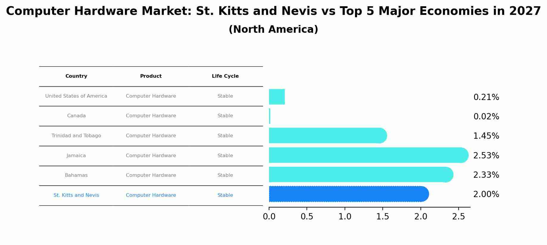 Computer Hardware Market: St. Kitts and Nevis vs Top 5 Major Economies in 2027 (North America)