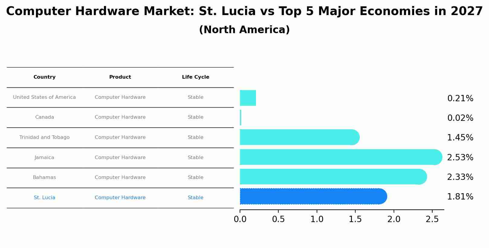 Computer Hardware Market: St. Lucia vs Top 5 Major Economies in 2027 (North America)