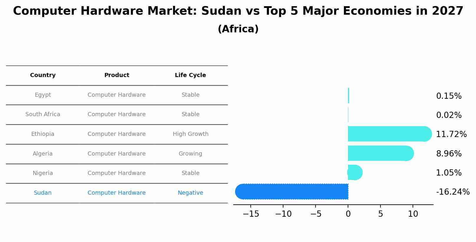 Computer Hardware Market: Sudan vs Top 5 Major Economies in 2027 (Africa)