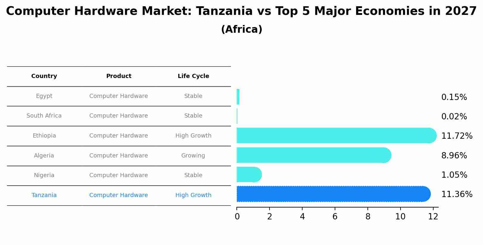 Computer Hardware Market: Tanzania vs Top 5 Major Economies in 2027 (Africa)