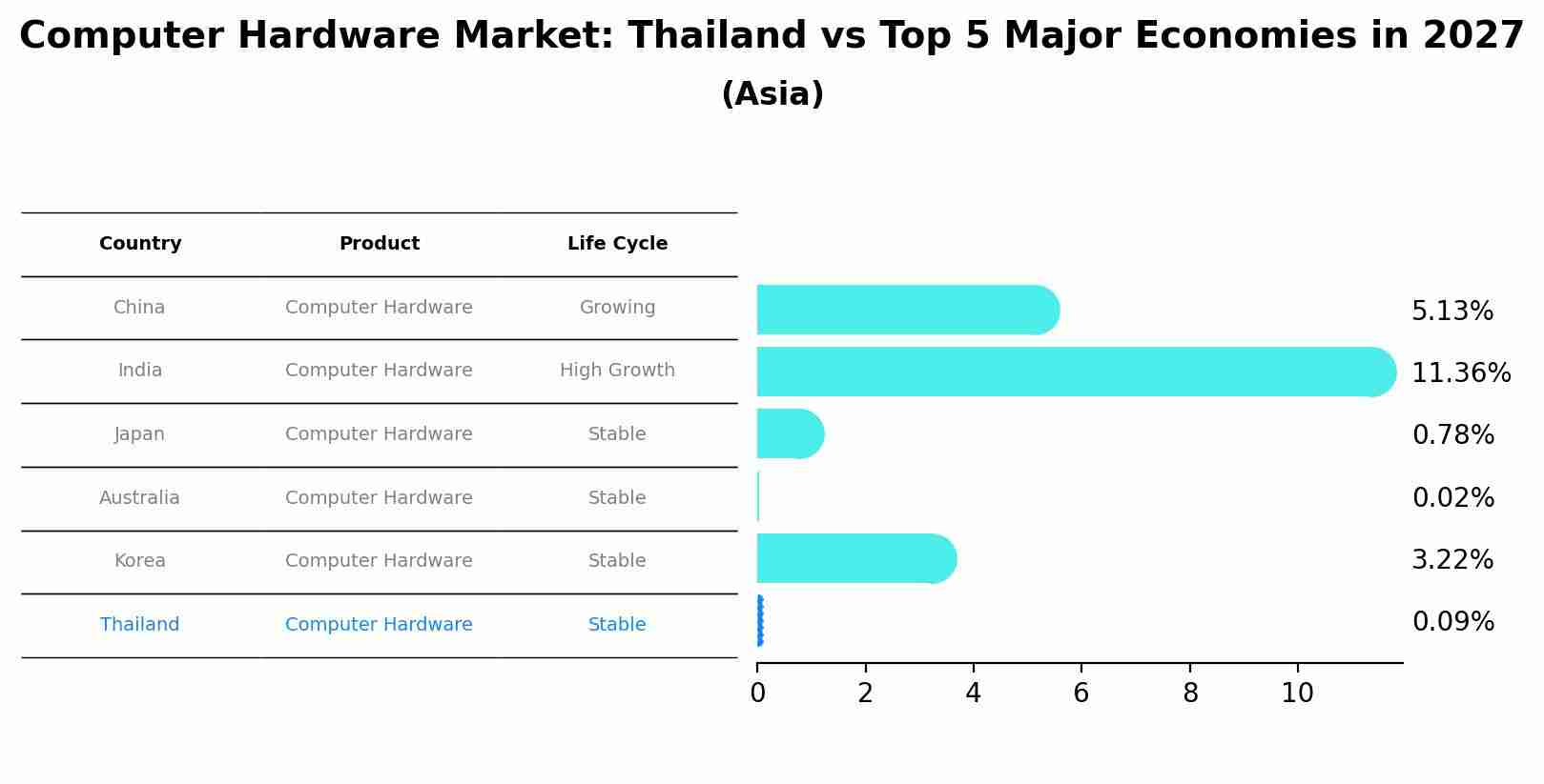 Computer Hardware Market: Thailand vs Top 5 Major Economies in 2027 (Asia)