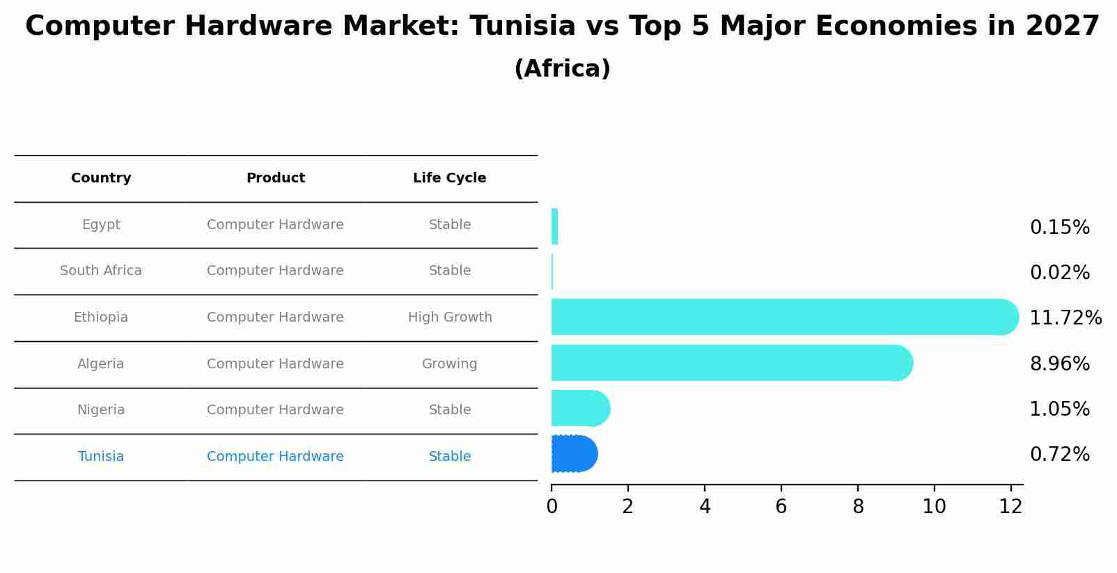 Computer Hardware Market: Tunisia vs Top 5 Major Economies in 2027 (Africa)
