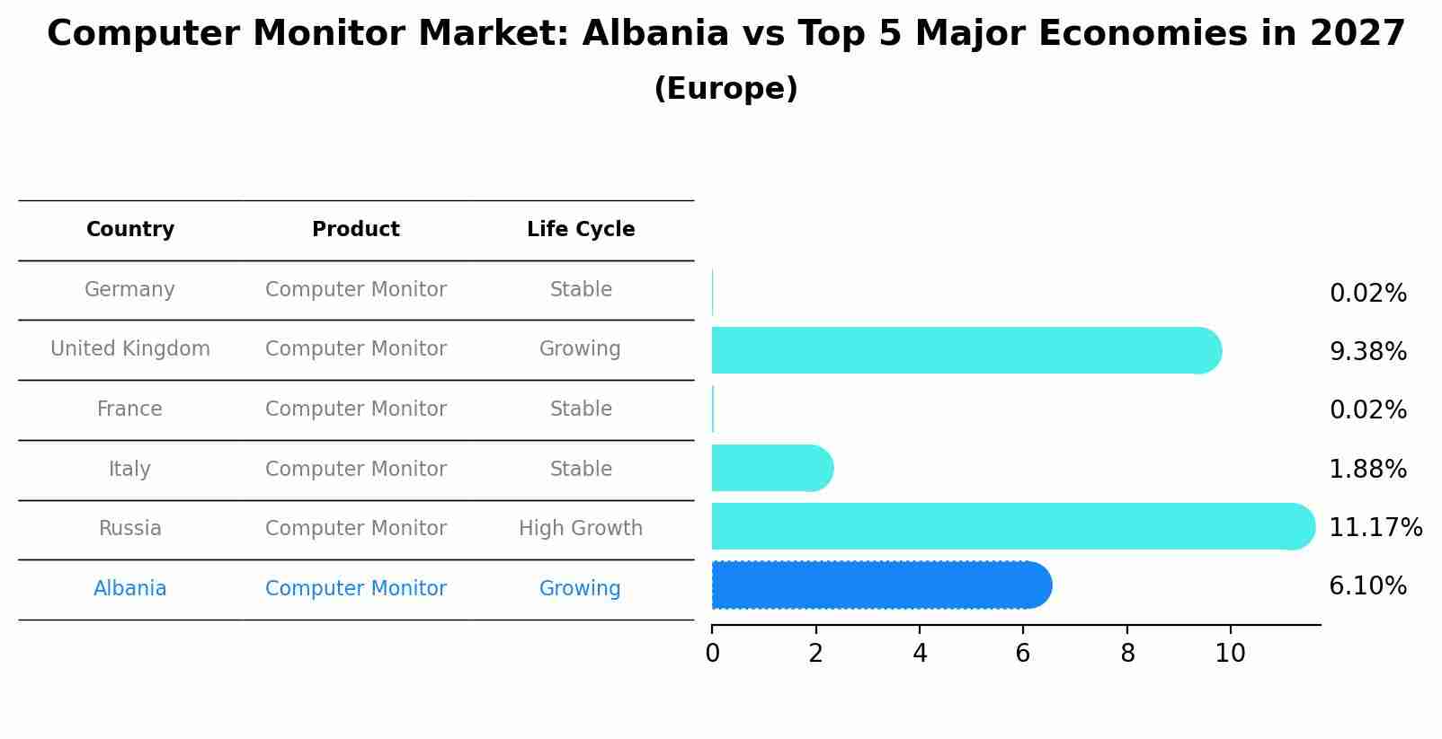 Computer Monitor Market: Albania vs Top 5 Major Economies in 2027 (Europe)