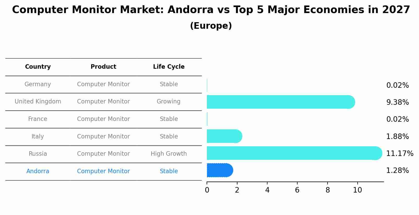 Computer Monitor Market: Andorra vs Top 5 Major Economies in 2027 (Europe)