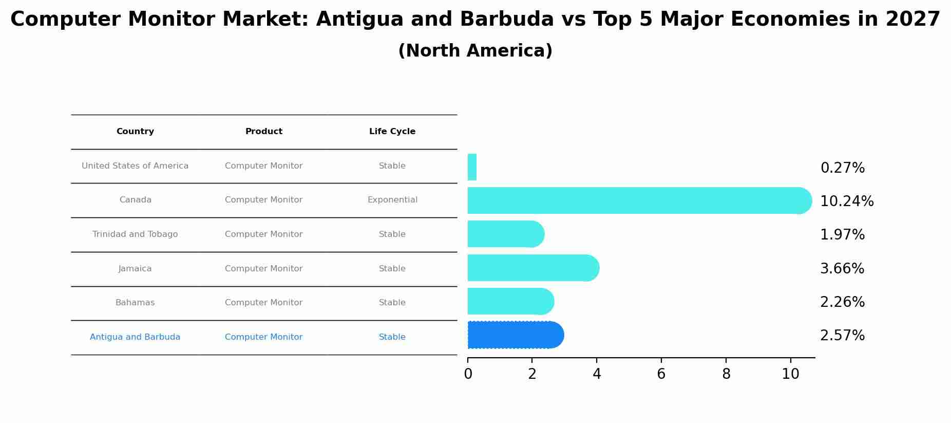Computer Monitor Market: Antigua and Barbuda vs Top 5 Major Economies in 2027 (North America)