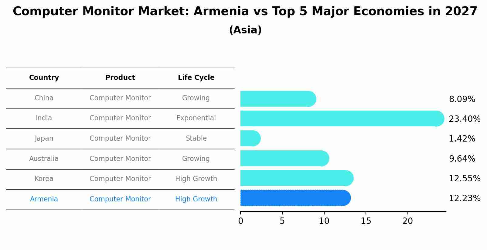 Computer Monitor Market: Armenia vs Top 5 Major Economies in 2027 (Asia)