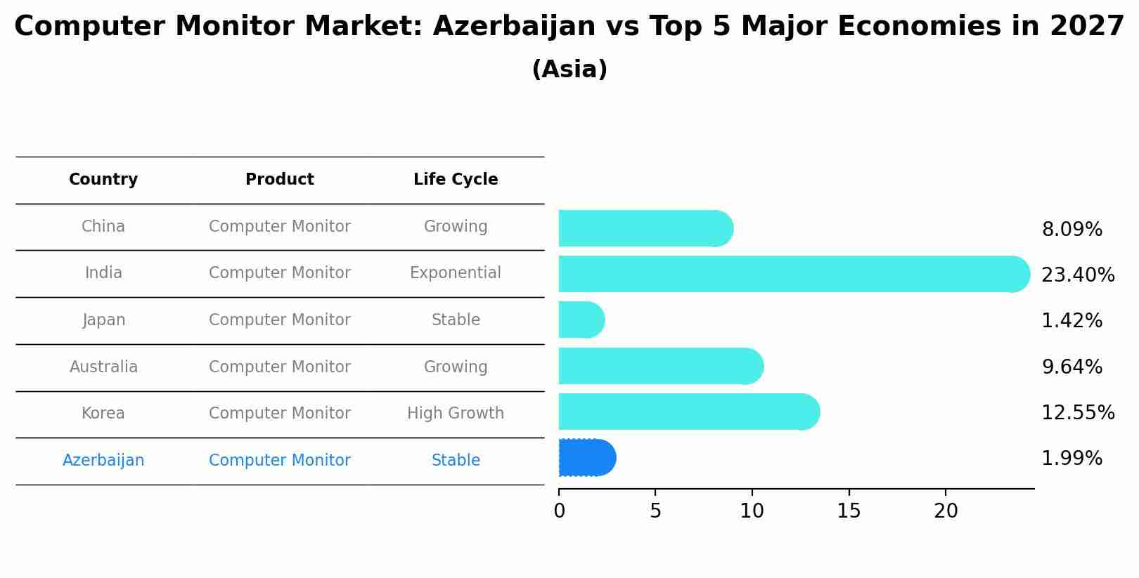 Computer Monitor Market: Azerbaijan vs Top 5 Major Economies in 2027 (Asia)