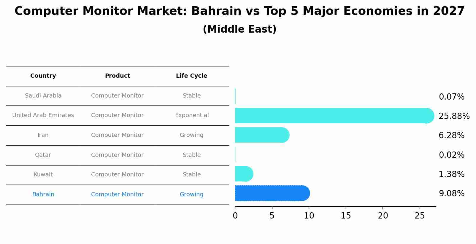 Computer Monitor Market: Bahrain vs Top 5 Major Economies in 2027 (Middle East)
