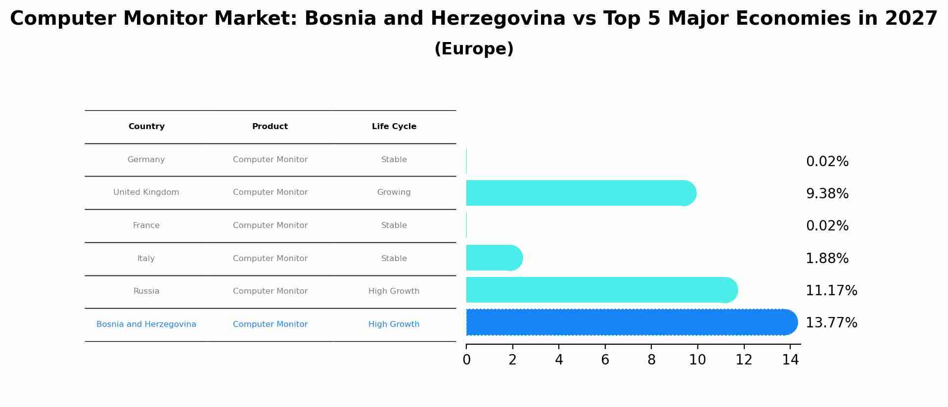 Computer Monitor Market: Bosnia and Herzegovina vs Top 5 Major Economies in 2027 (Europe)