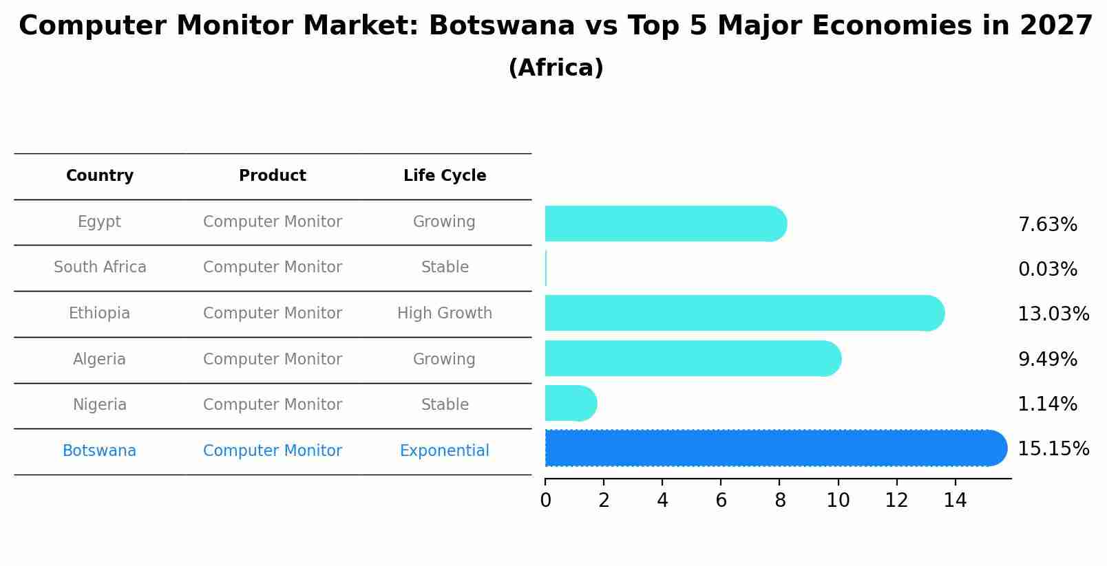 Computer Monitor Market: Botswana vs Top 5 Major Economies in 2027 (Africa)