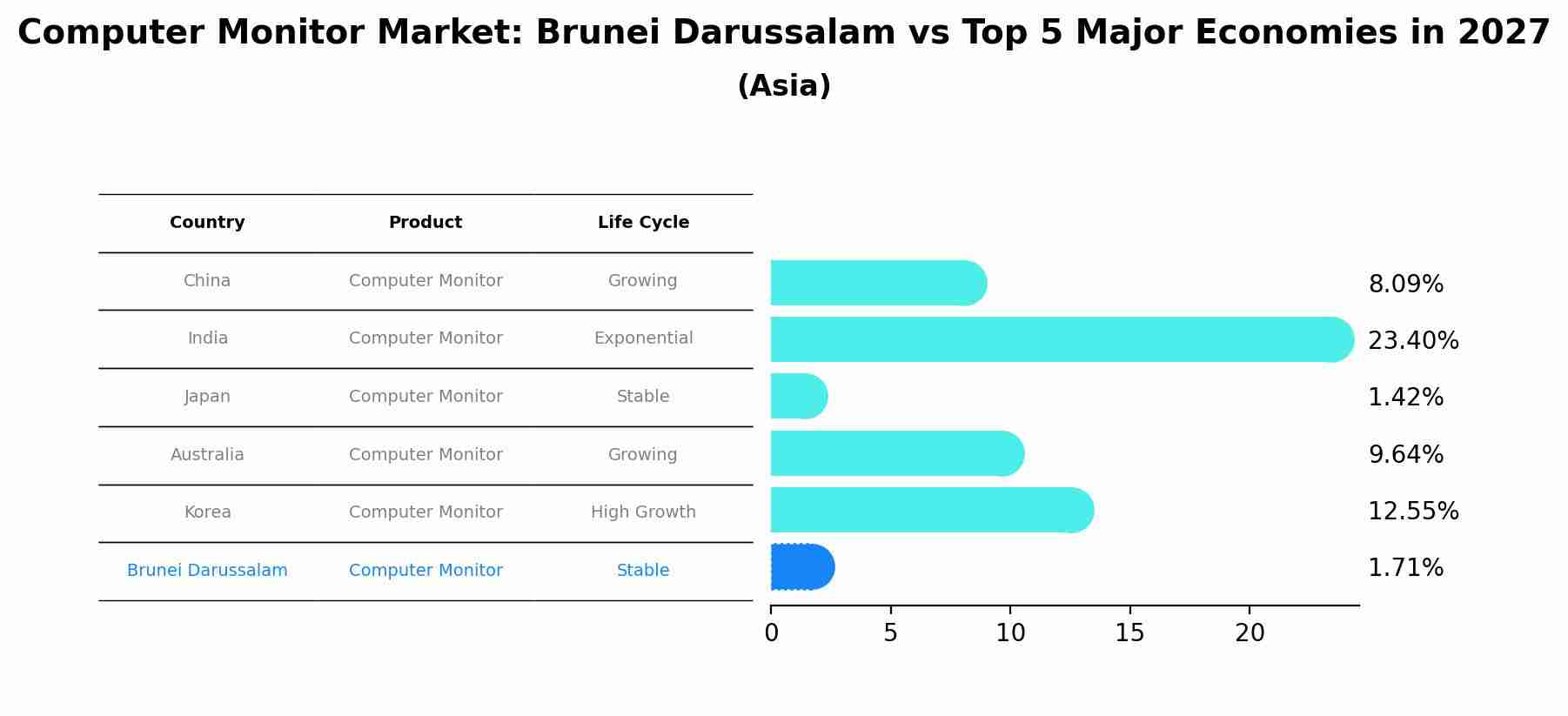 Computer Monitor Market: Brunei Darussalam vs Top 5 Major Economies in 2027 (Asia)