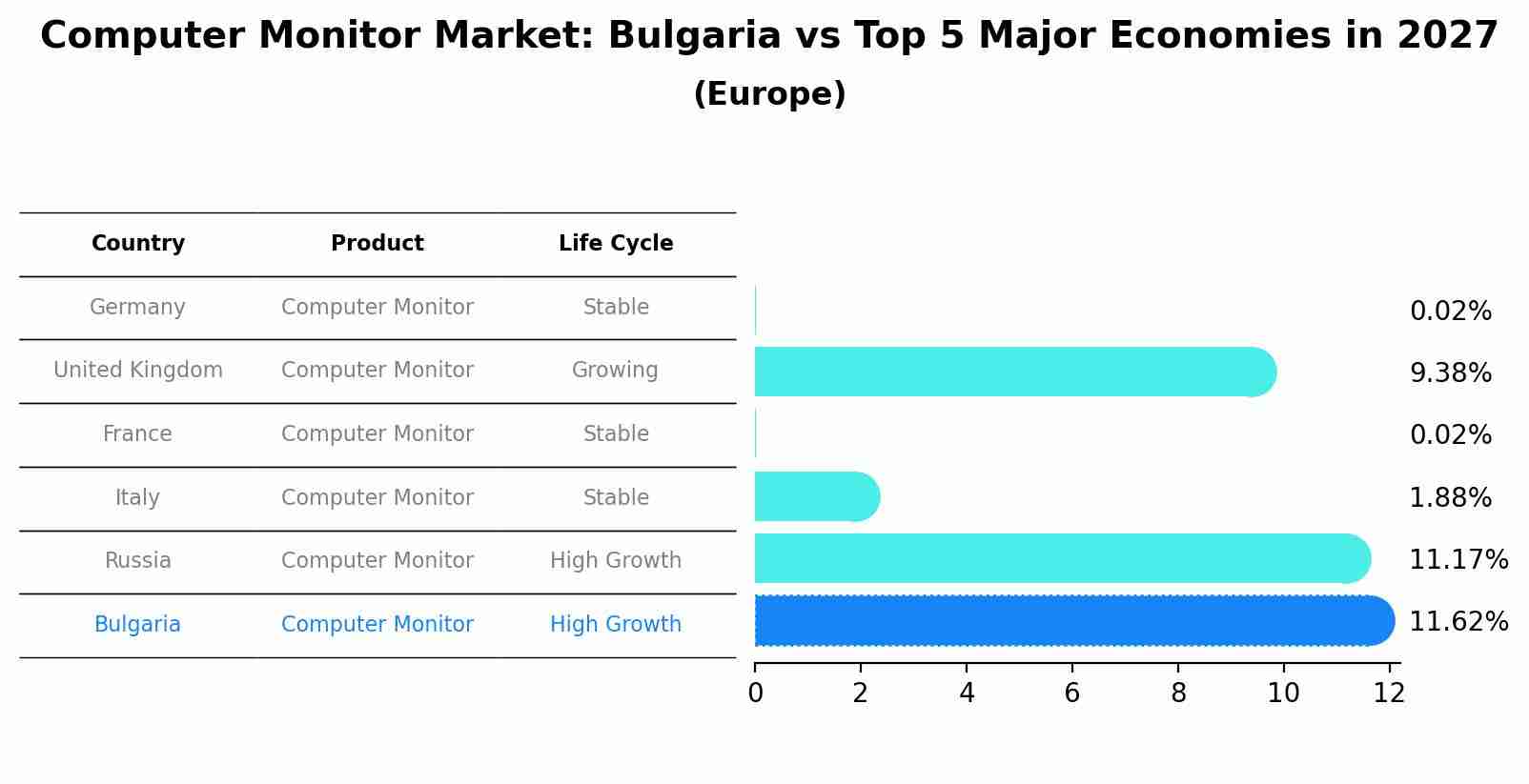 Computer Monitor Market: Bulgaria vs Top 5 Major Economies in 2027 (Europe)