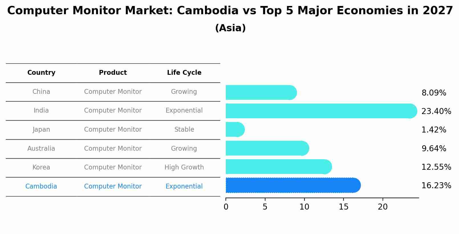 Computer Monitor Market: Cambodia vs Top 5 Major Economies in 2027 (Asia)