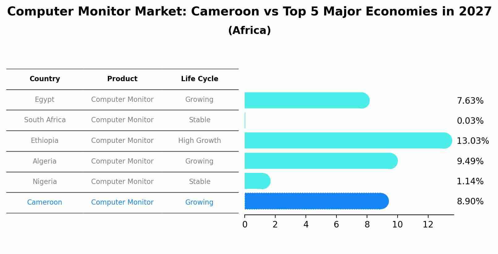 Computer Monitor Market: Cameroon vs Top 5 Major Economies in 2027 (Africa)