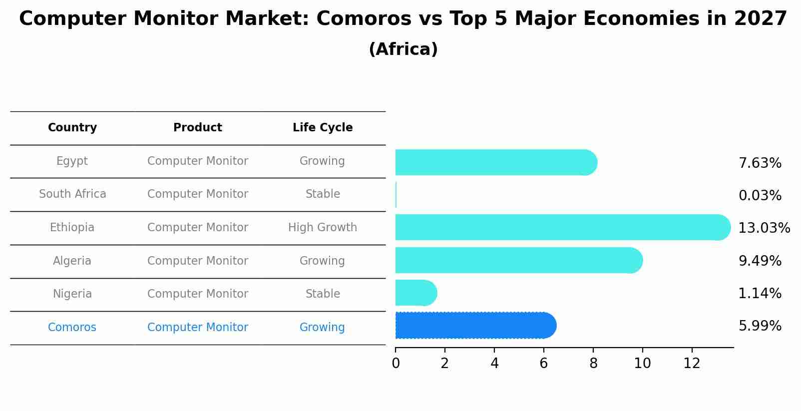 Computer Monitor Market: Comoros vs Top 5 Major Economies in 2027 (Africa)