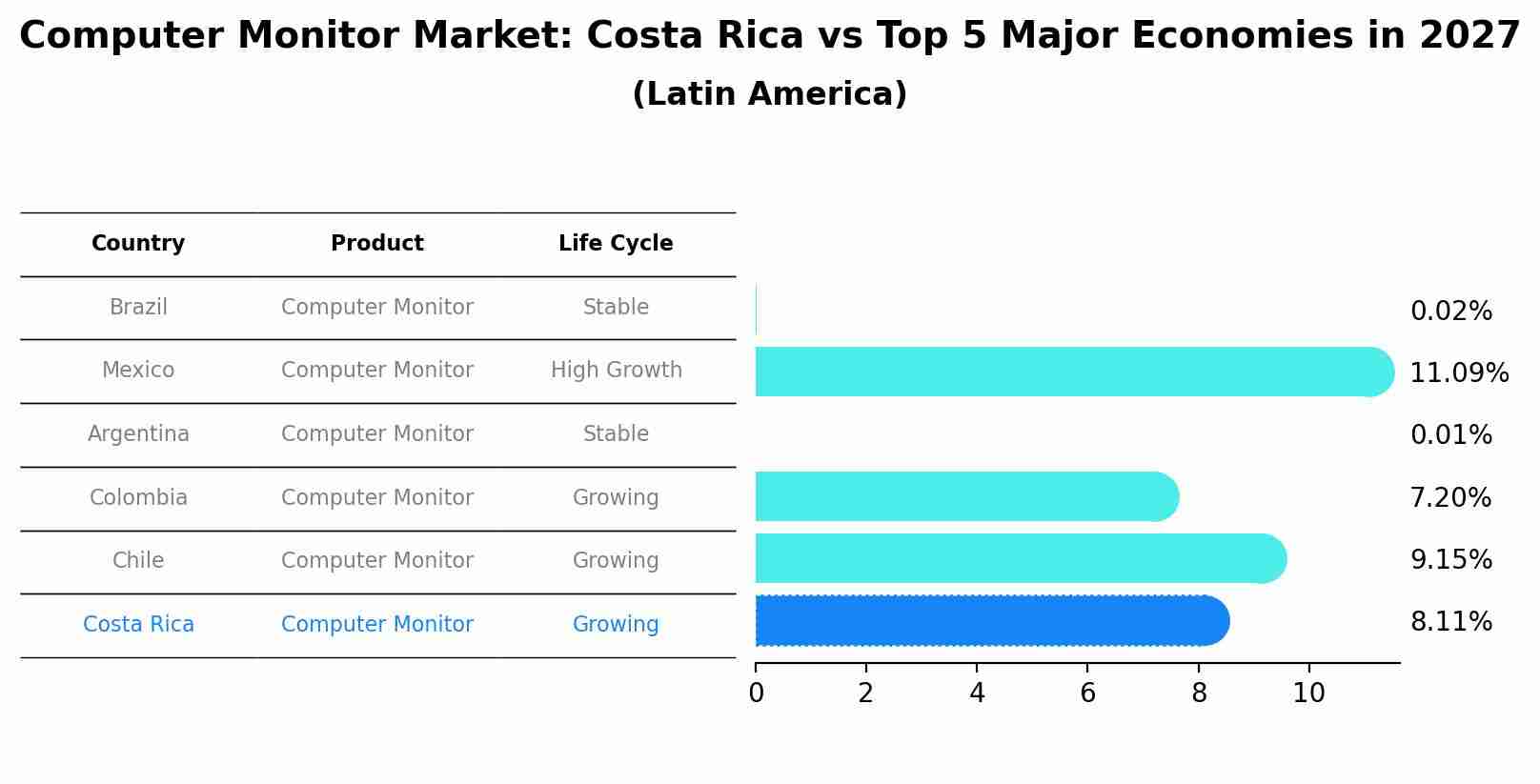 Computer Monitor Market: Costa Rica vs Top 5 Major Economies in 2027 (Latin America)