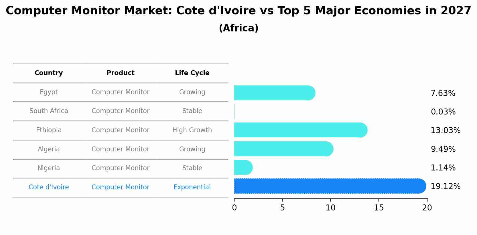 Computer Monitor Market: Cote d'Ivoire vs Top 5 Major Economies in 2027 (Africa)
