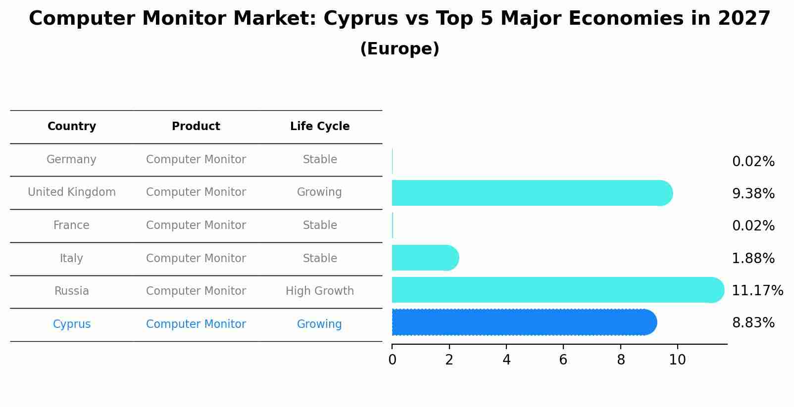 Computer Monitor Market: Cyprus vs Top 5 Major Economies in 2027 (Europe)