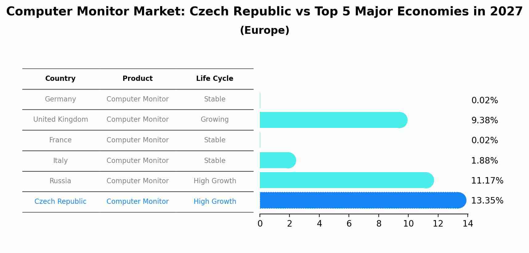 Computer Monitor Market: Czech Republic vs Top 5 Major Economies in 2027 (Europe)