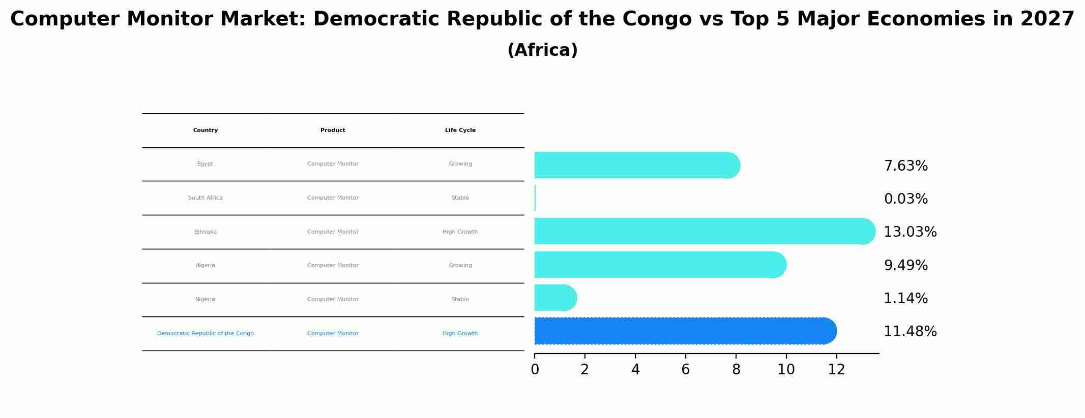 Computer Monitor Market: Democratic Republic of the Congo vs Top 5 Major Economies in 2027 (Africa)