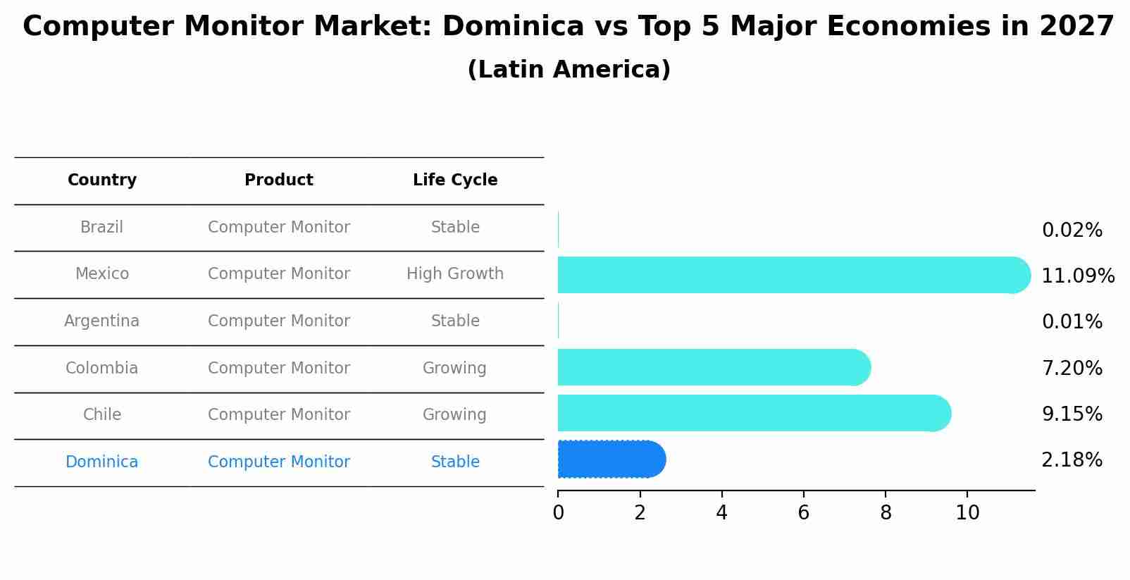 Computer Monitor Market: Dominica vs Top 5 Major Economies in 2027 (Latin America)