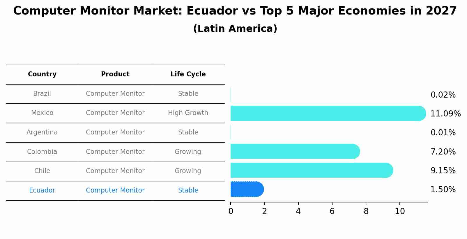 Computer Monitor Market: Ecuador vs Top 5 Major Economies in 2027 (Latin America)