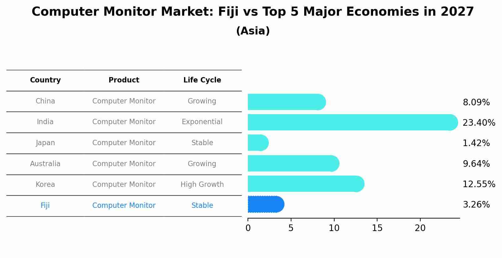 Computer Monitor Market: Fiji vs Top 5 Major Economies in 2027 (Asia)