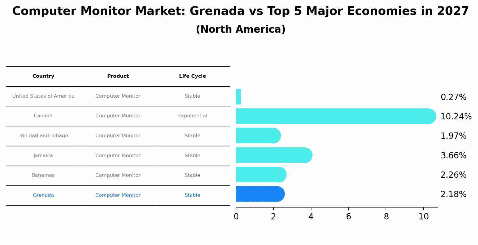Computer Monitor Market: Grenada vs Top 5 Major Economies in 2027 (North America)